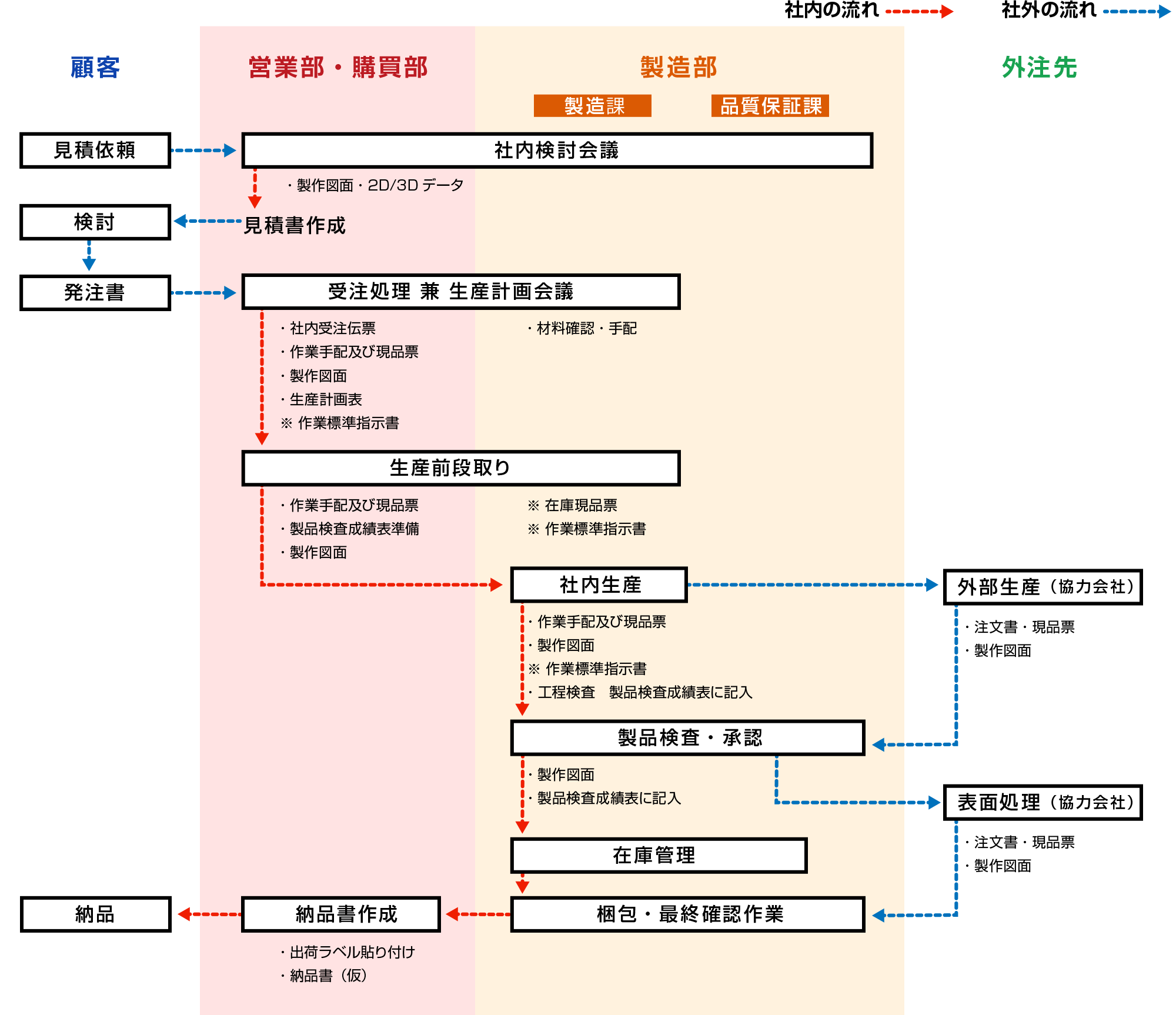 品質保証体系図